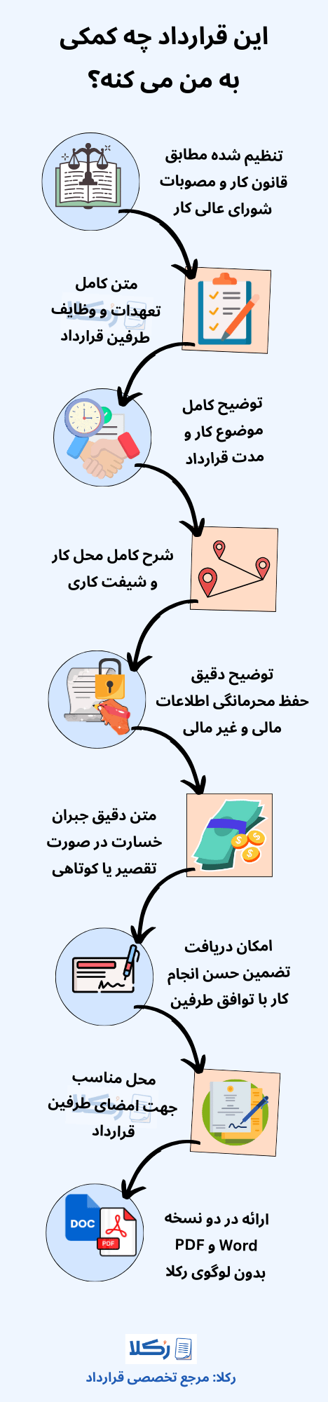 نمونه قرارداد کارگر ساده